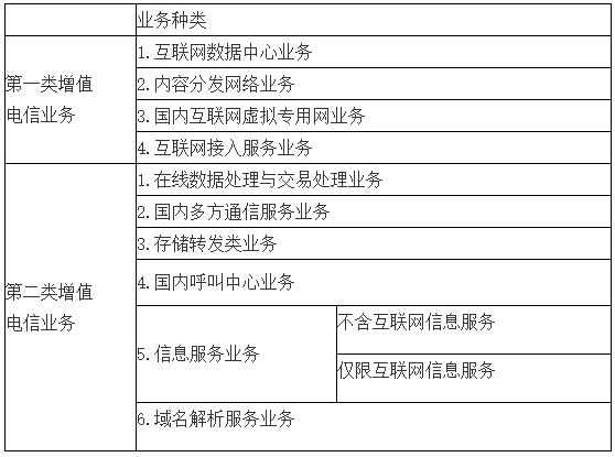 增值電信業(yè)務(wù)經(jīng)營許可證有效期到期續(xù)期辦理相關(guān)規(guī)定及數(shù)據(jù)處理與存儲(chǔ)支持服務(wù)解析